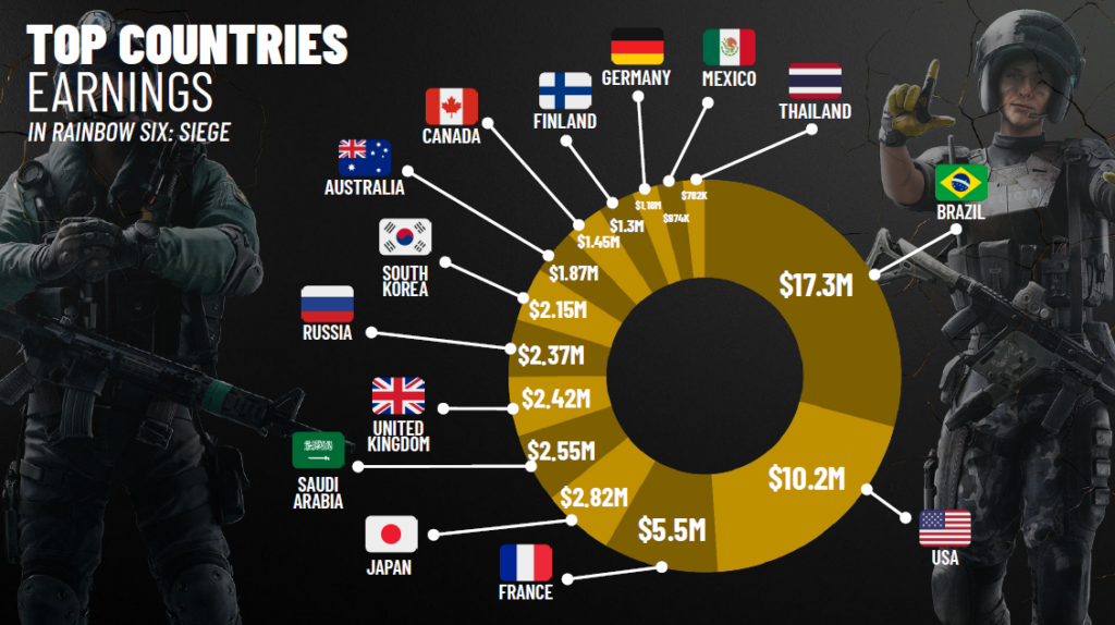Brasil soma US$ 17 Mi no R6