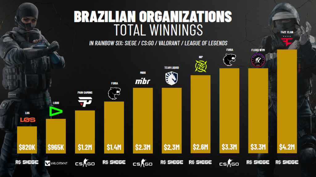 Brasil soma US$ 17 Mi no R6