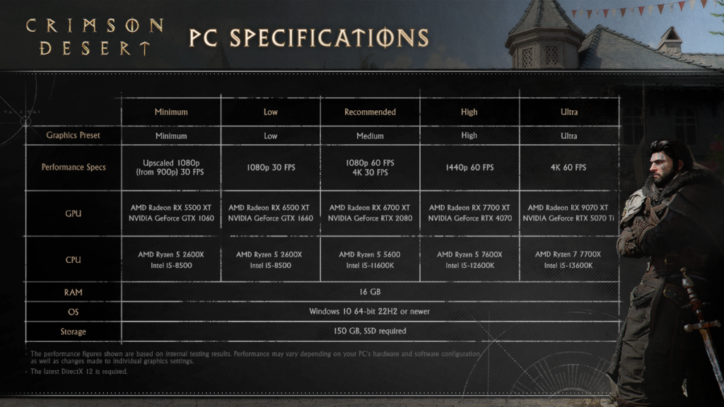 Crimson Desert divulga especificações de desempenho para PC e consoles
