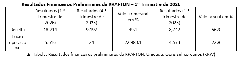 KRAFTON | Empresa registra recordes históricos de receita e lucro no primeiro trimestre de 2026 KRAFTON
