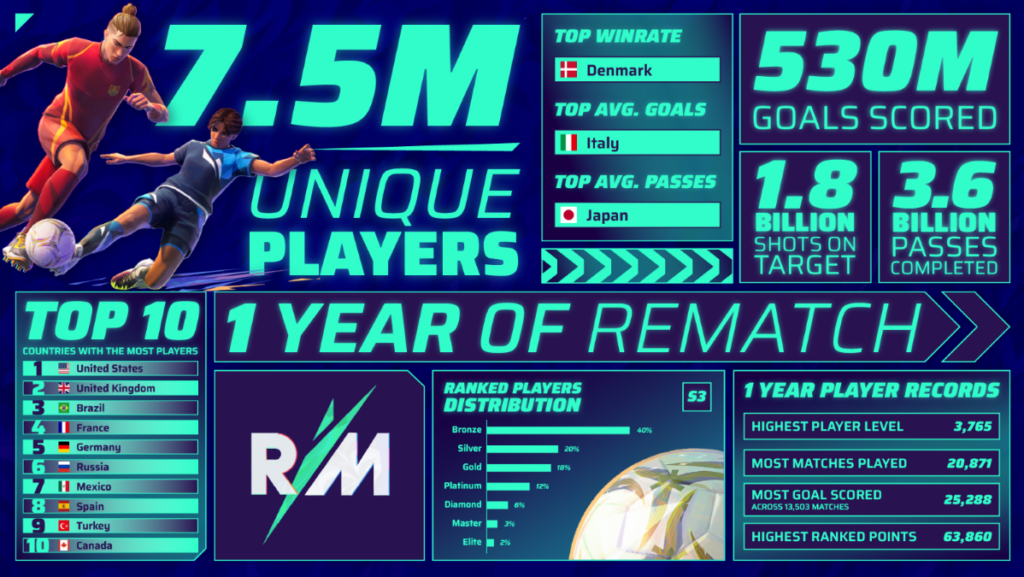 Rematch celebra 1º aniversário com mais de 7 milhões de jogadores únicos Rematch