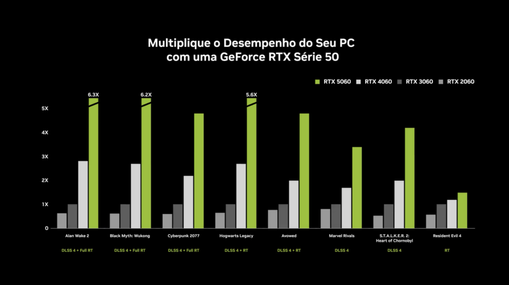 NVIDIA mostra como um simples upgrade de GPU pode multiplicar o desempenho do PC sem trocar o restante do sistema NVIDIA
