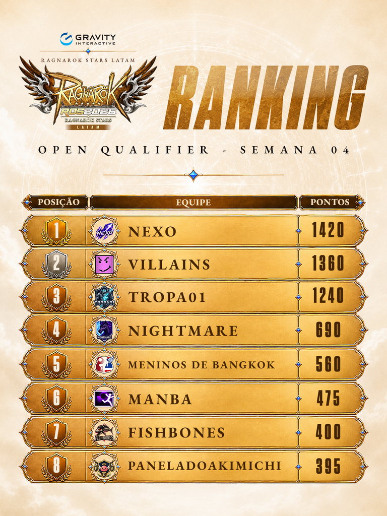 Campeonato oficial de Ragnarök Online acontece neste final de semana e dá vaga para mundial na Tailândia Ragnarök Online Stars LATAM