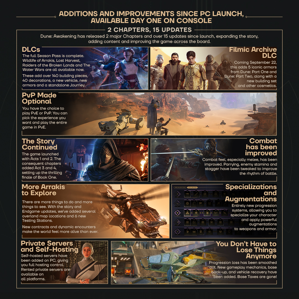 O jogo de sobrevivência em mundo aberto, Dune: Awakening antecipa o acesso no PlayStation e no XBOX com o recurso mais pedido pelos fãs Dune: Awakening