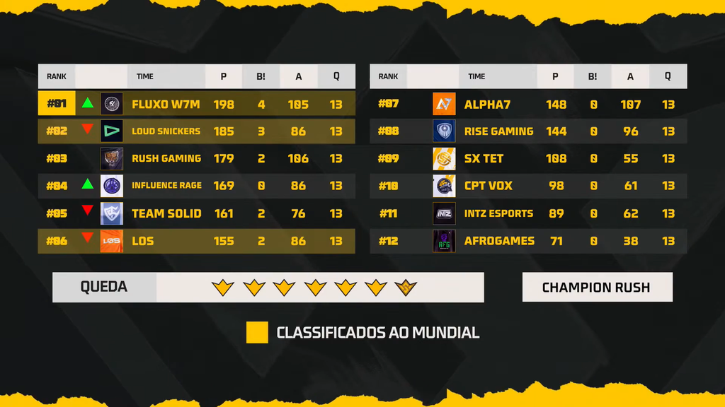 FLUXO W7M é tetracampeão brasileiro de Free Fire e vence o FFWS Brasil 2026 – Split 2 FLUXO W7M é tetracampeão brasileiro de Free Fire e vence o FFWS Brasil 2026 – Split 2