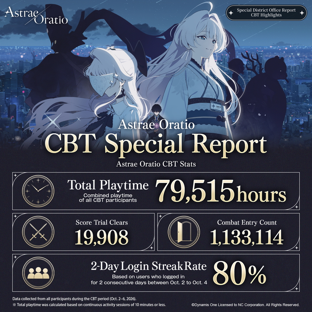 Beta fechado de Astrae Oratio registra recepção muito positiva e quase 80 mil horas de jogo Beta fechado de Astrae Oratio registra recepção muito positiva e quase 80 mil horas de jogo